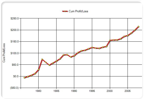 profit and loss chart